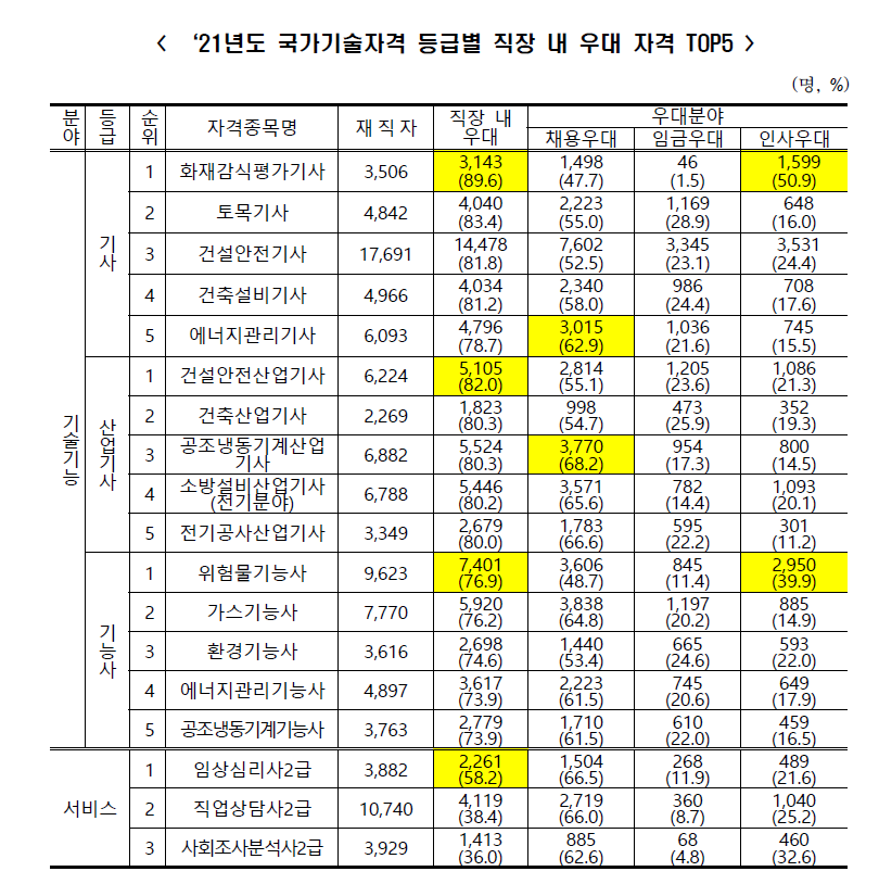 한국산업인력공단 보도자료(21년도 국가기술자격 등급별 직장 내 우대 자격 TOP 5)