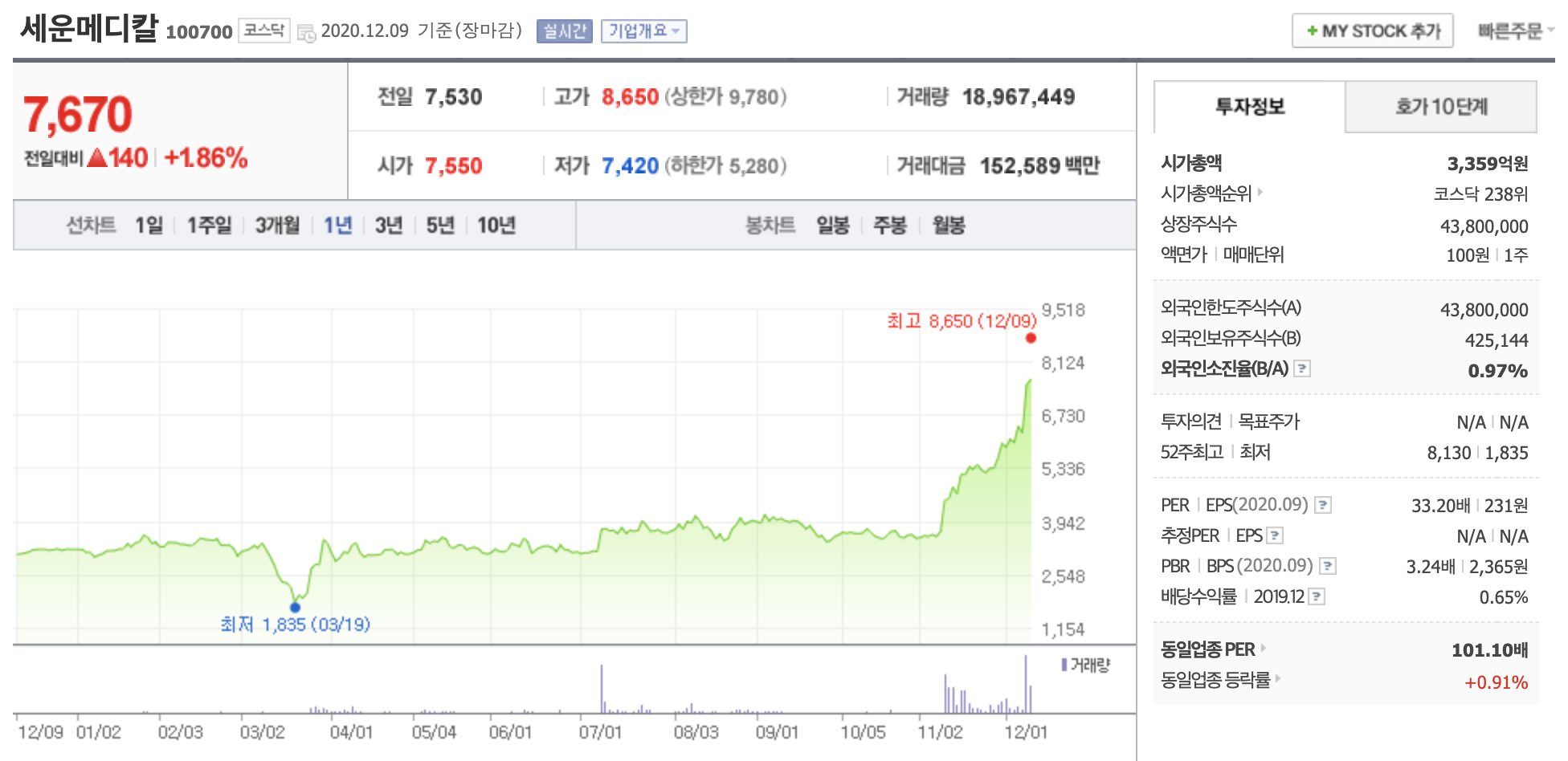 세운메디칼 주가