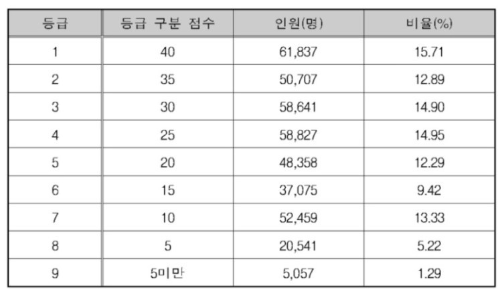 대학수학능력시험