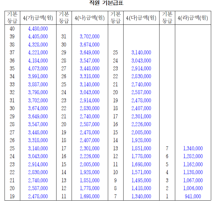 한국서부발전 직원 기본급표 (출처 : 한국서부발전 급여 규정)