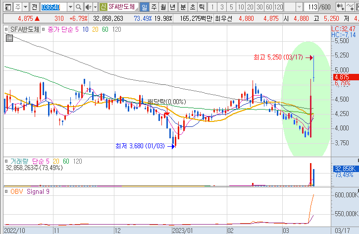 SFA반도체-주가-흐름-차트