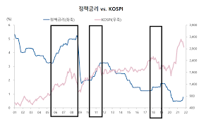  금리 인상으로 주식 시장이 충격 받을까? 전문가들의 예측