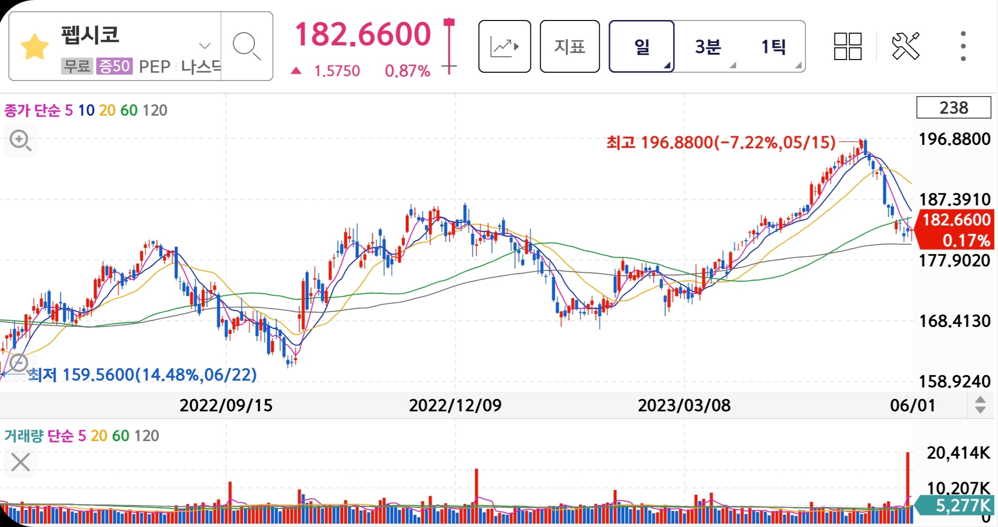 펩시코 주가 일봉차트