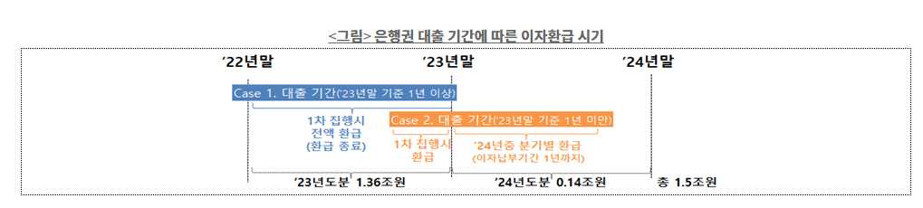 은행권 이자 환급 시기