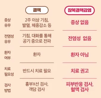 잠복 결행 양성일때 치료하는 방법_2