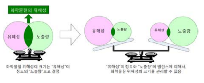  유해성과 위해성의 차이 그리고 식약처 유해물질 통합 위해성 평가제도 시행 (좀 안전해지려나? )