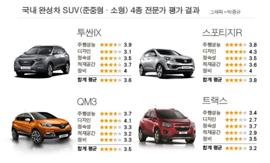준중형 suv 크기 국산 수입 재원 비교_9