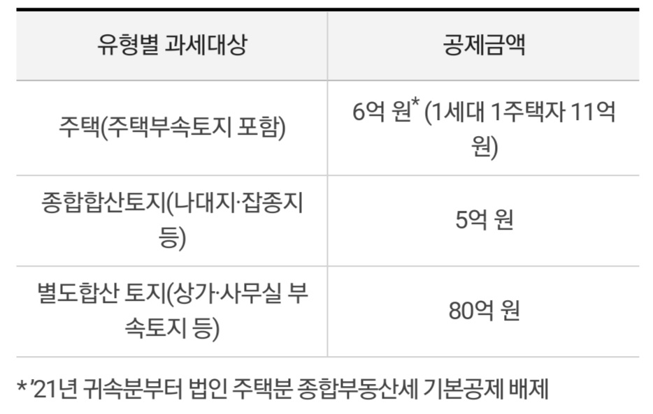 종부세-과세대상