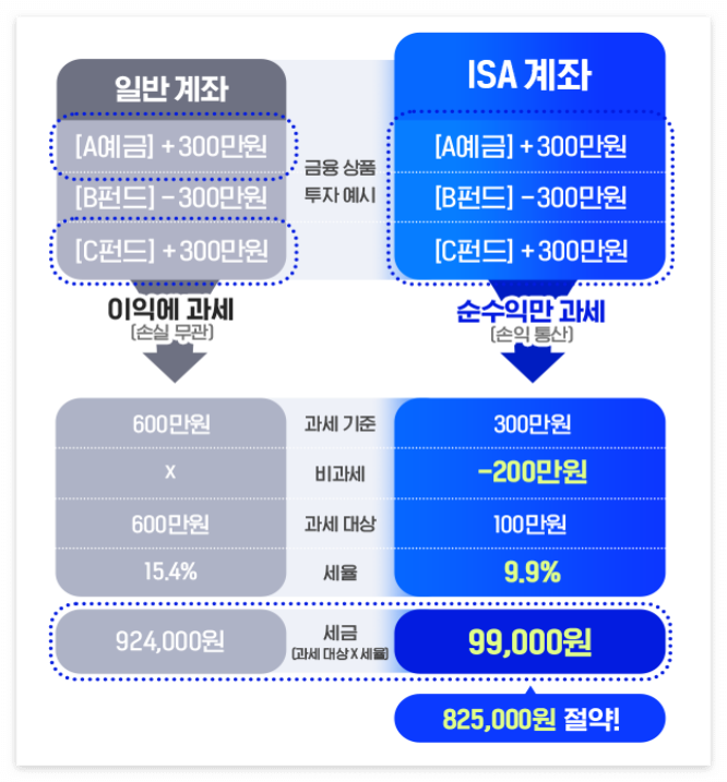 ISA 서민형 전환과 계좌 장단점 알아보기