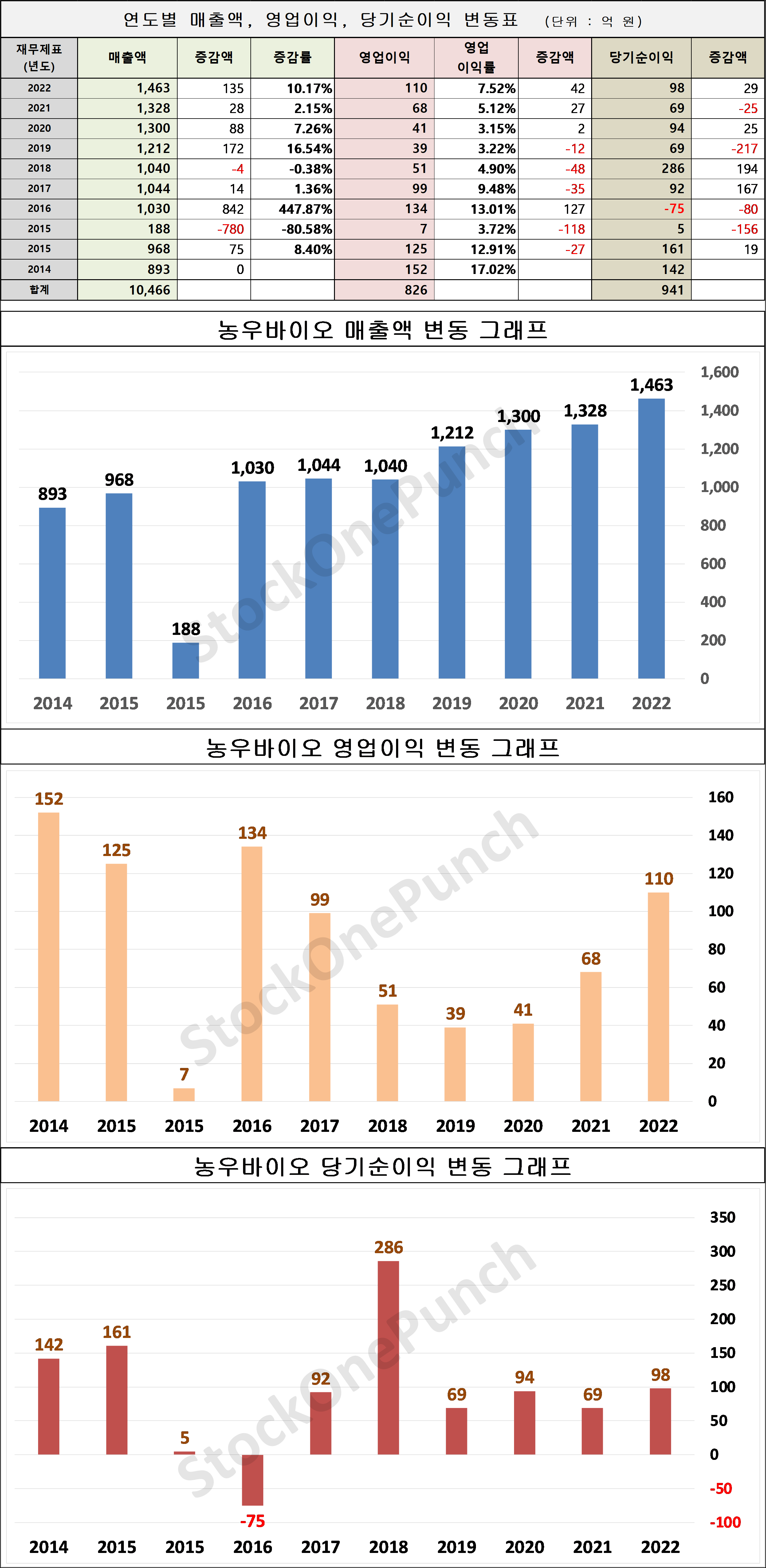 농우바이오 의 매출액, 영업이익, 당기순이익 변동표 및 그래프
