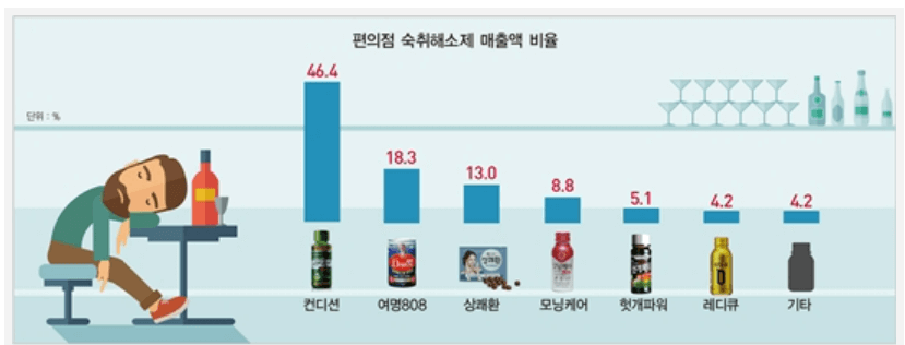 숙취해소제 순위 히말라야 효과 추천