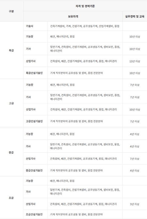 기계설비유지관리자-급수별-자격-교육-경력-기준