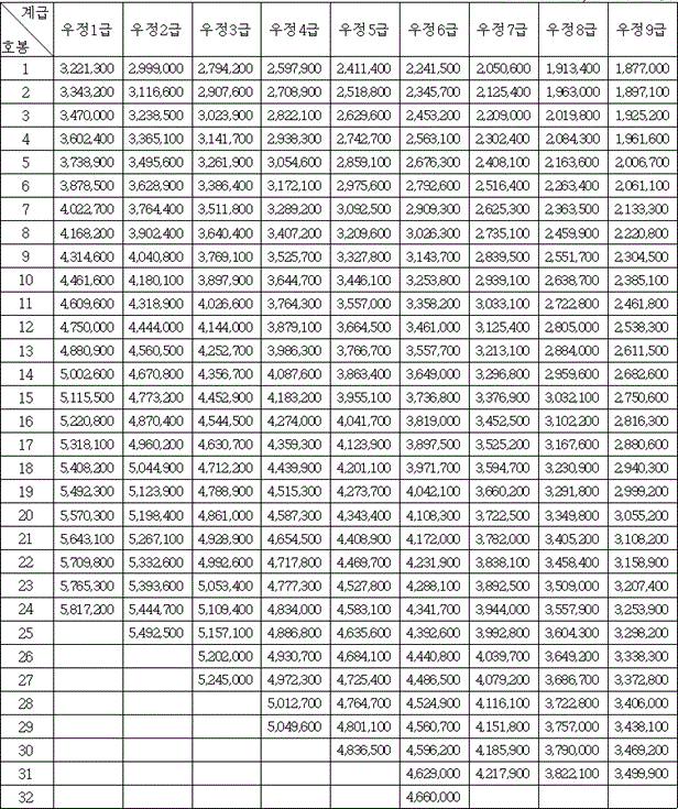 2024년 우정직 공무원 봉급표