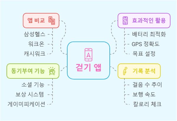 걷기 앱 추천 및 활용법