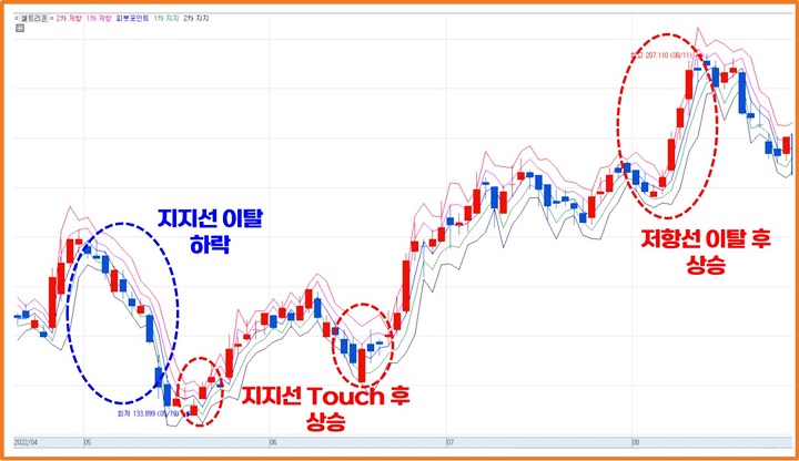 피봇지표-적용예시-셀트리온