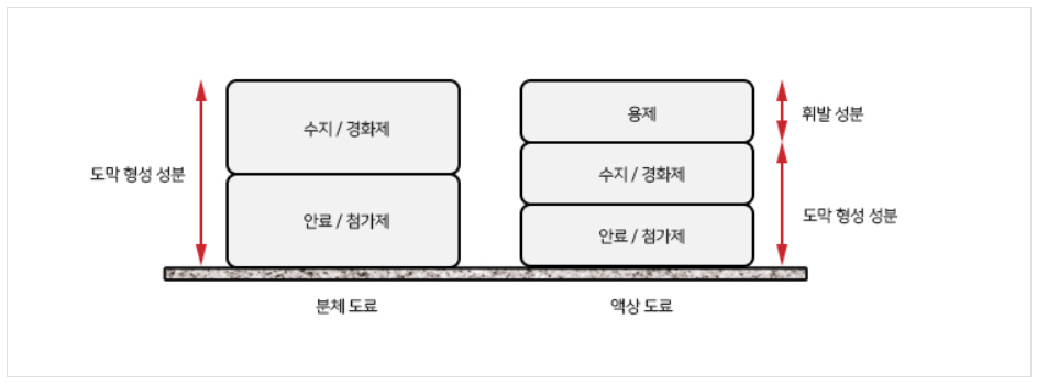  분체도료 특징
