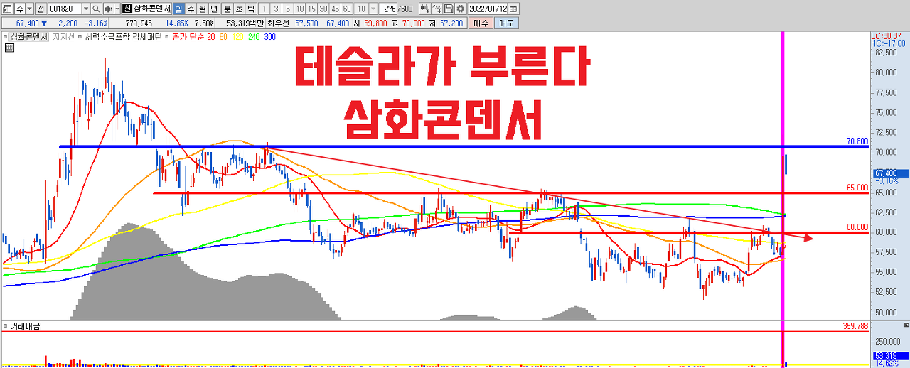  테슬라가 부른다 삼화콘덴서 _ 테슬라에 MLCC 공급 _ 역대급 거래량/거래대금
