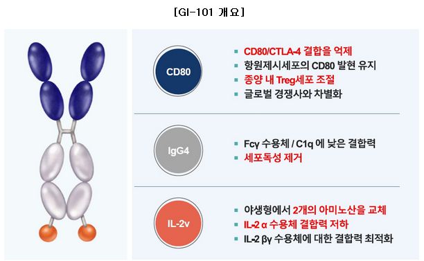 지아이이노베이션 상장일