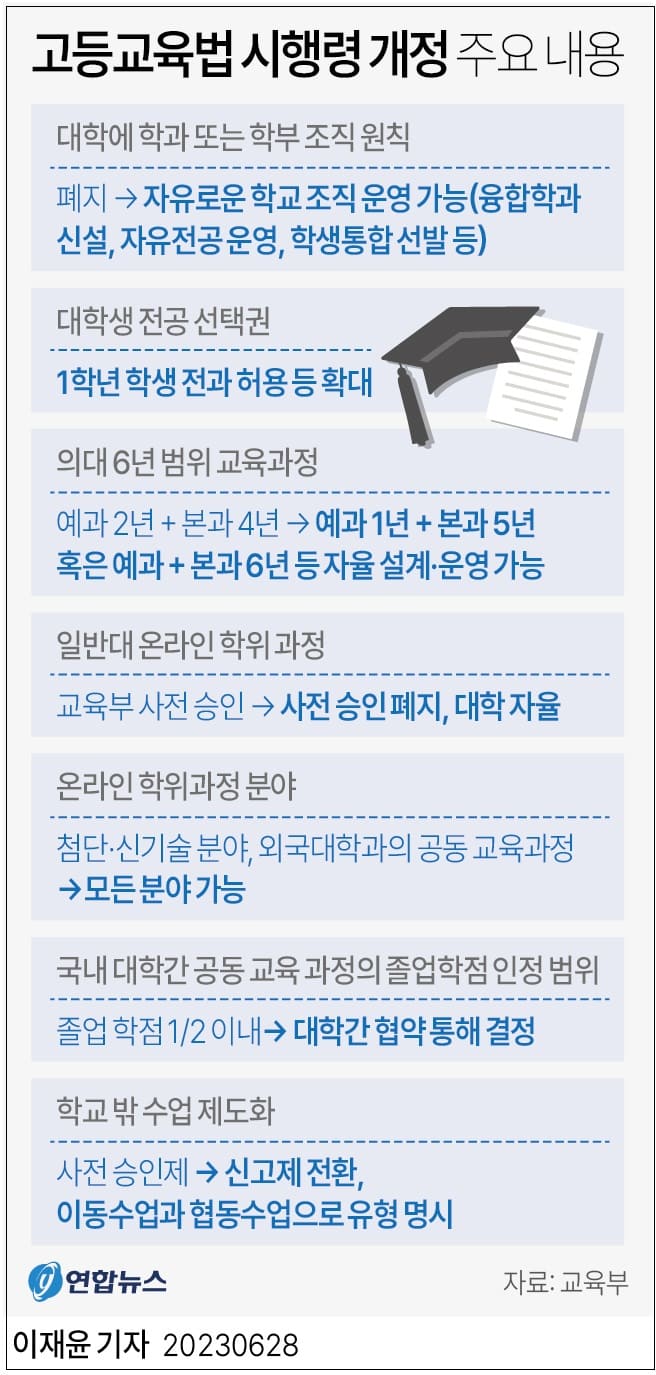 &#39;의대 교육과정 통합&#39;&#44; &#39;예비군 학습권 보장&#39; 등 고등교육법 시행령 개정안 입법예고