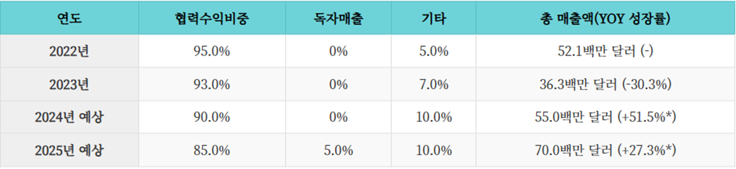매출파이프라인