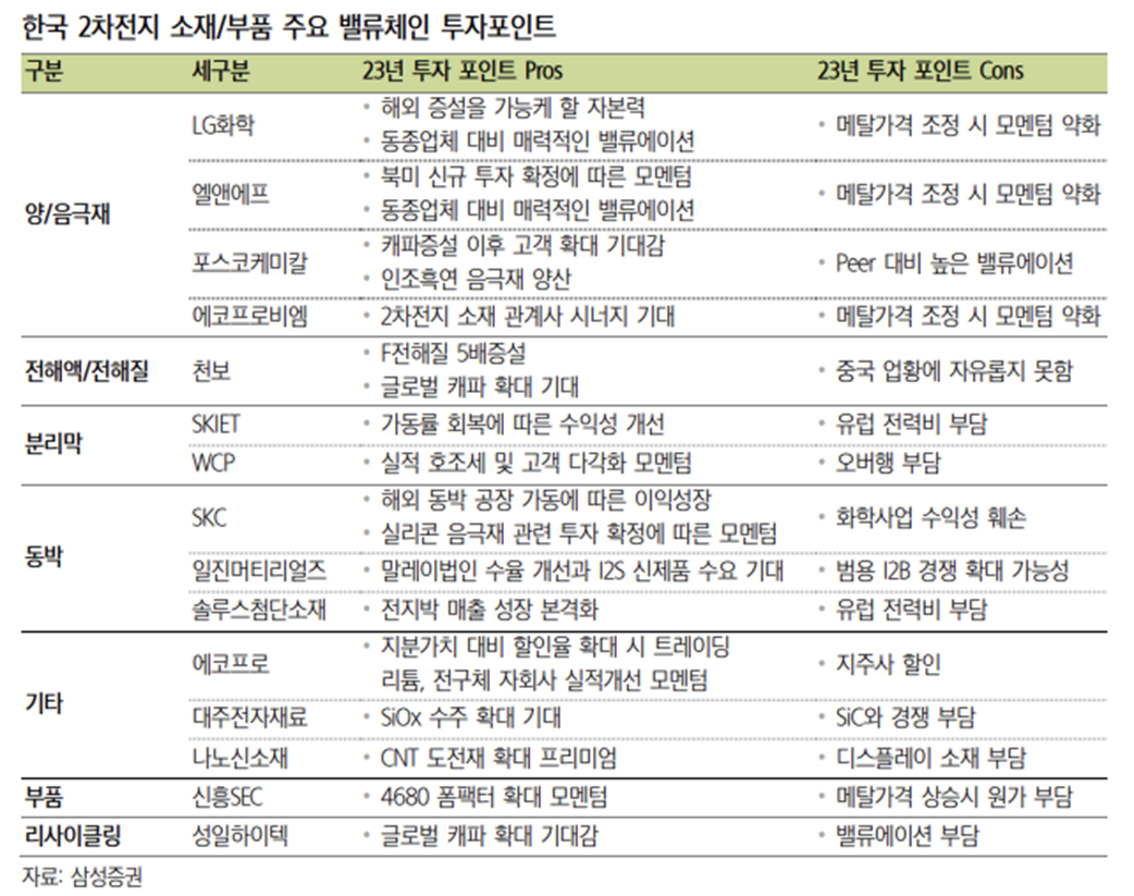 2차전지 소재/부품 기업별 투자포인트