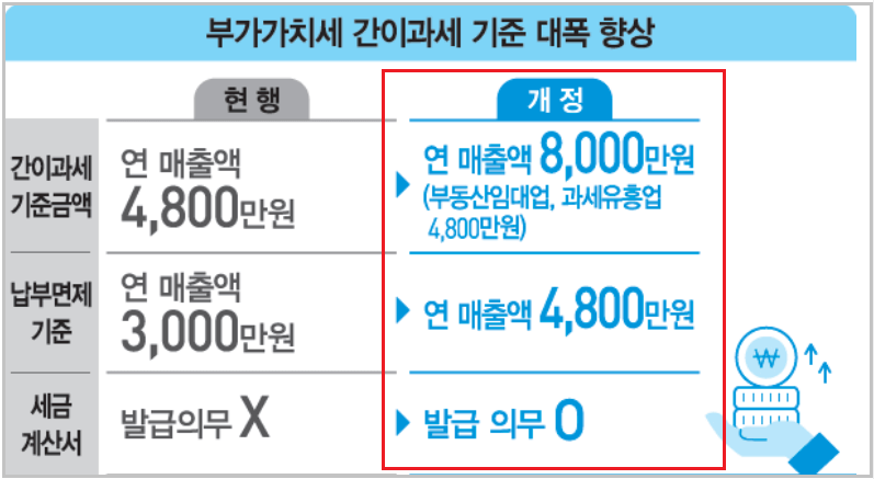 부가가치세-간이과세자-기준-상향