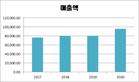 LG이노텍 매출액 및 영업이익 차트