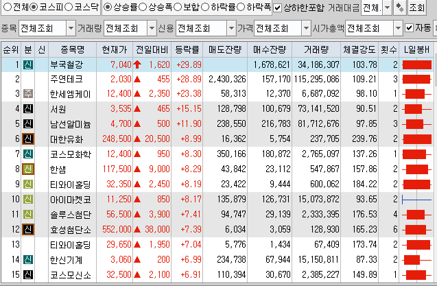  7월13일 코스피 코스닥 상한가 포함 상승률 상위 종목 TOP 100