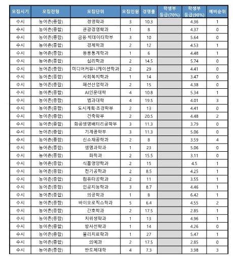 가천대 농어촌 종합 전형 2025