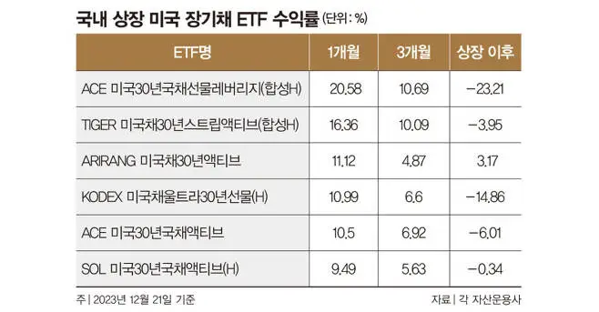 국내상장-미국장기채ETF-종류-수익률