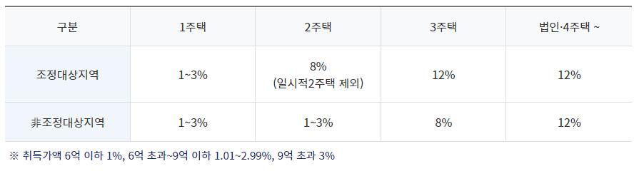 아파트 취득세 취득세율 등기비용 계산하기