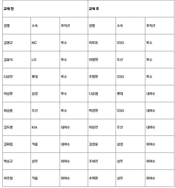 팀코리아 변경된 선수 명단