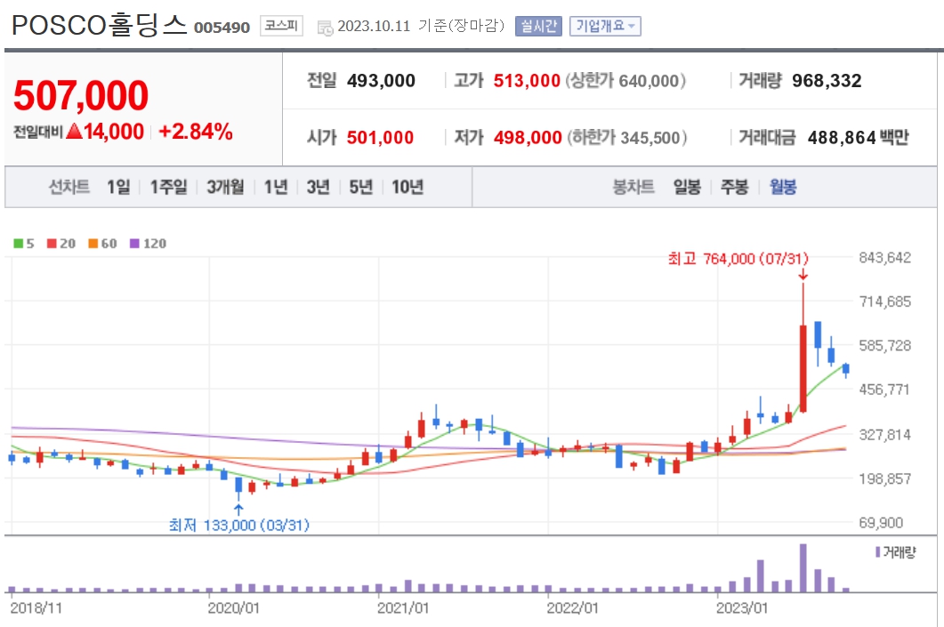 포스코홀딩스 주가