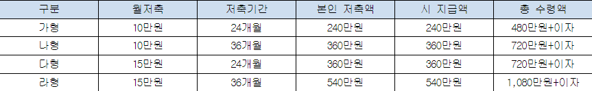 적립-금액-따라-달라지는-총-수령액