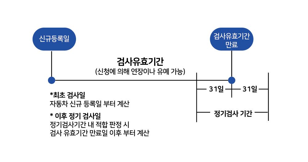 자동차검사기간