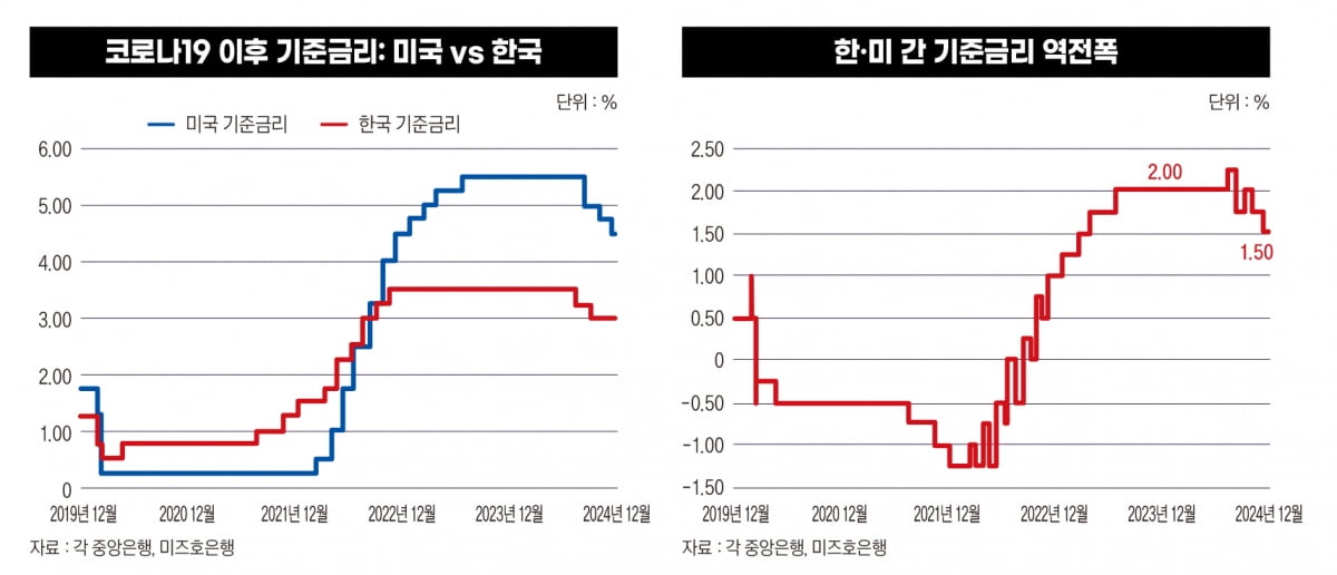 한미 기준금리