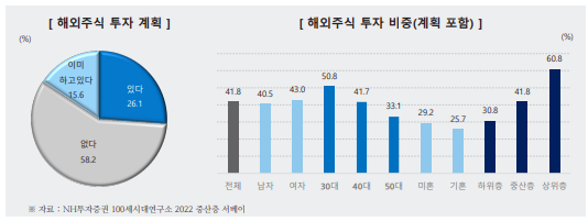 해외주식 투자 계획