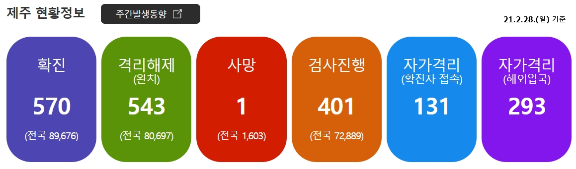  [21.3.1] 제주도 여행을 위한 코로나 19 및 항공편, 날씨, 옷차림 정보