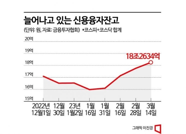  SVB·CS 사태에 ‘빚투개미’ 직격탄…반대매매 폭탄 터져