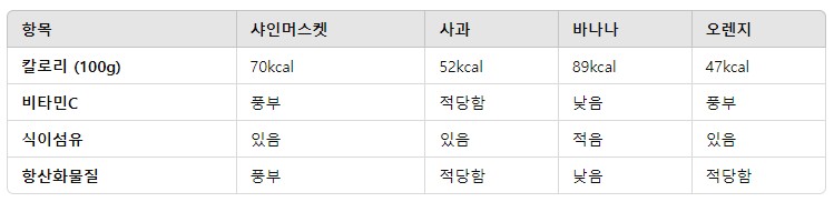 다른 과일들과 칼로리 &amp; 영양분 비교