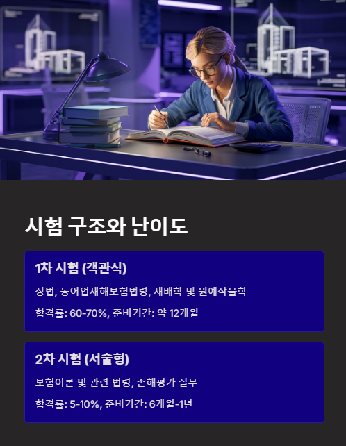 시험 구조와 난이도