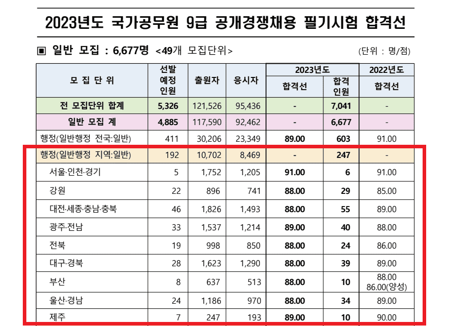 9급 일반행정직 일반모집 지역단위