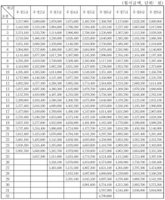 각 직급별 봉급