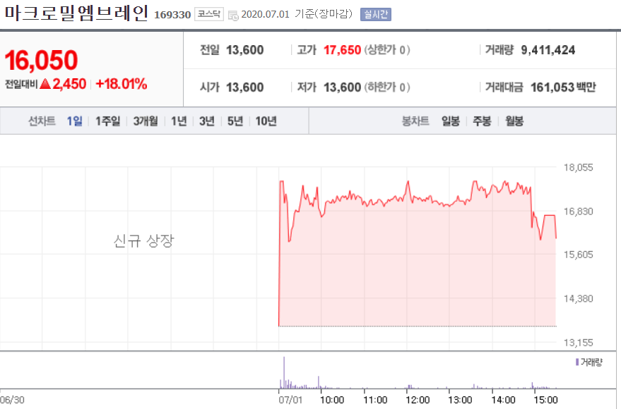  마크로밀엠브레인 주가 전망 ( 따끈따끈 상장주)