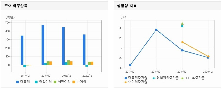 그래프-차트-영업이익