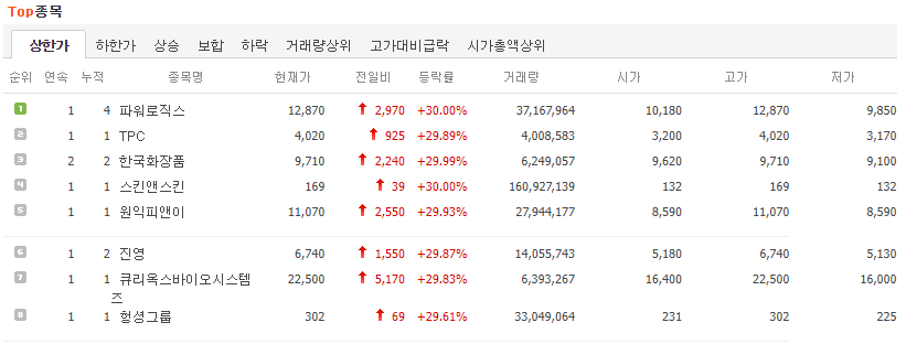  8월 11일 증시 상한가 정리 : 파워로직스, TPC, 한국화장품 등등