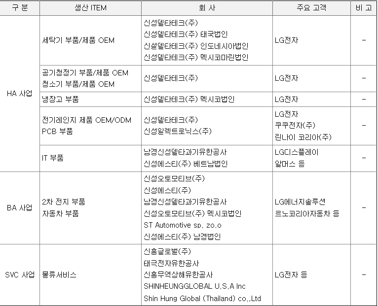 신성델타테크 사업 요약