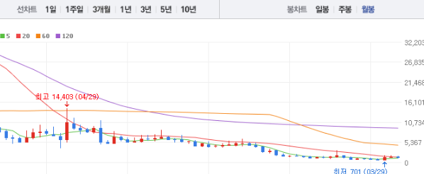 에이프로젠 주가 전망 목표주가