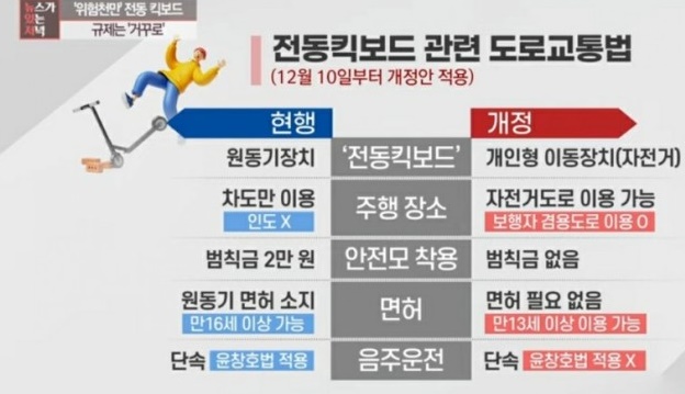  전동킥보드 면허 규제 변경됐습니다