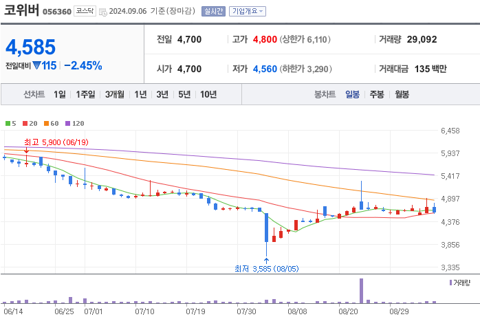 양자컴퓨터-관련주-코위버-일봉